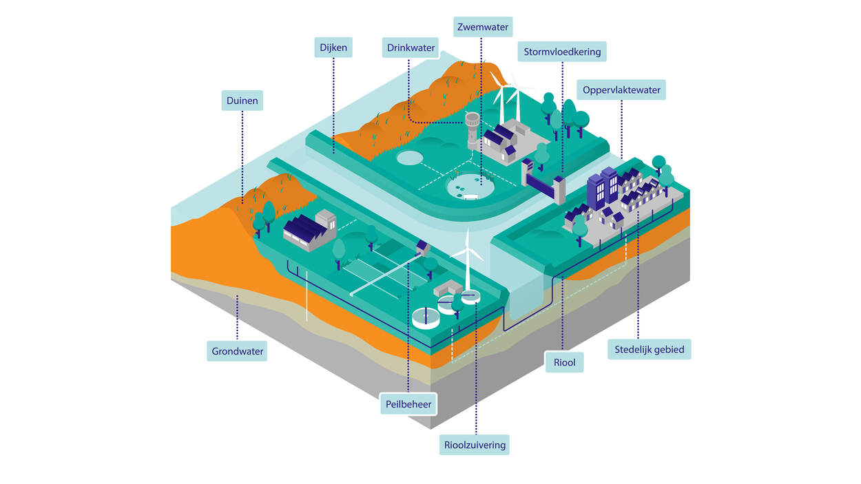 Kaart verdeling taken waterbeheer waarop duinen, dijken, drinkwater, zwemwater, stormvloedkering, oppervlaktewater, stedelijk gebied, riool, rioolzuivering, peilbeheer en grondwater zijn aangegeven