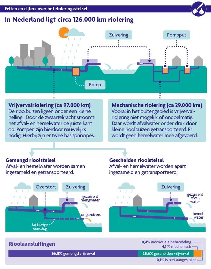 Mondwater Ijdelheid Werkwijze Hoe werkt het riool? | Ons water