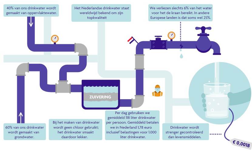 40% van ons drinkwater wordt gemaakt van oppervlaktewater. 60% van ons drinkwater wordt gemaakt van grondwater. Het Nederlandse water staat wereldwijd bekend om zijn topkwaliteit. Bij het maken van drinkwater wordt geen chloor gebruikt, daardoor smaakt het lekker. Per dag gebruiken we gemiddeld 118 liter drinkwater per persoon.Gemiddeld betalen nederlanders 1.78 euro per 1000 liter drinkwater. We verliezen slechts 6% van het water voordat het de kraan bereikt. Bij andere Europese landen is dat soms wel 25%. Drinkwater wordt strenger gecontroleerd dan levensmiddelen.