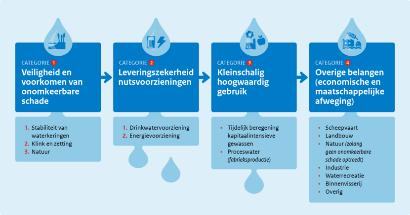 Nieuwe verdringingsreeks schematisch