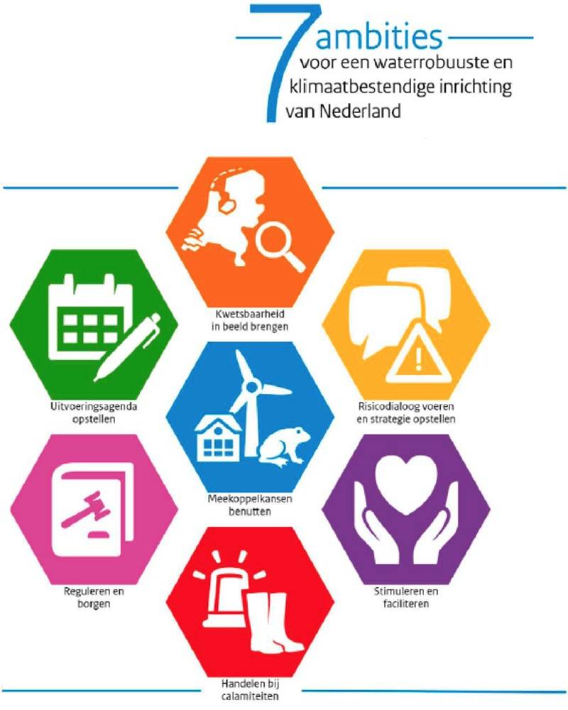 De 7 ambities voor een klimaatbestendig Nederland: kwetsbaarheid in beeld brengen, Uitvoeringsagenda opstellen, Risicodialoog voeren en strategie opstellen, Meekoppelkansen benutten, Stimuleren faciliteren, handelen calimiteiten, Regulieren borgen
