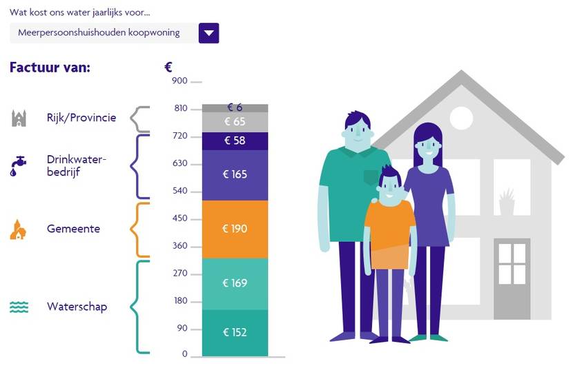 Bij een meerpersoonshuishouden koopwoning betaal je ongeveer €65 aan het rijk en de provincie, €58 plus €165 aan drinkwaterbedrijven, €103 aan de gemeente en €169 plus €79 aan waterschappen.