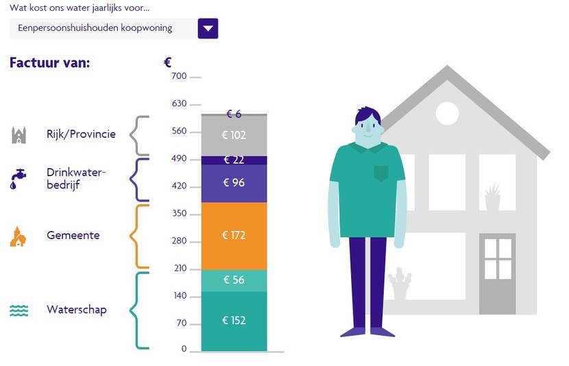 kosten eenpersoonswoning: €102 aan het rijk en de provincie, €22 plus €96 aan drinkwaterbedrijven, €172 aan de gemeente, €56 plus €152 aan waterschappen.