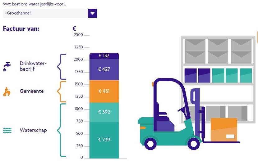 kosten watergroothandel: €132 plus €427 aan dirnkwaterbedrijven, €451 aan de gemeente, €392 plus €739 aan waterschappen