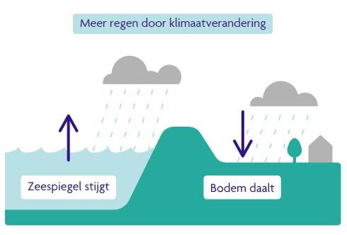 meer regen door klimaatverandering, zeespiegel stijgt, bodem daalt