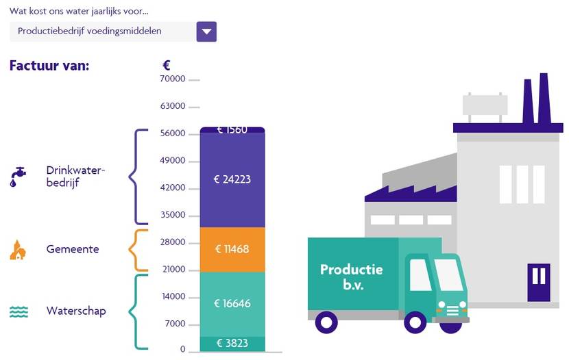 kosten productiebedrijf: €1560 plus €24223 aan drinkwaterbedrijven, €114668 aan de gemeente, €16646 plus €3823 aan waterschappen