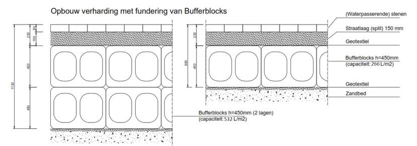 Opbouw bufferblocks